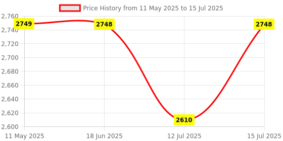 amazon.in iScale i-03P: 30kg x 1g Chargeable Commercial Weighing Scale with Front & Pole Double Display, 7x9 Inch Pan, Calibration Certificate – Ideal for 5-10kg Weighing in Shops iscale Price History Graph from 11 May 2025 to 15 Jul 2025