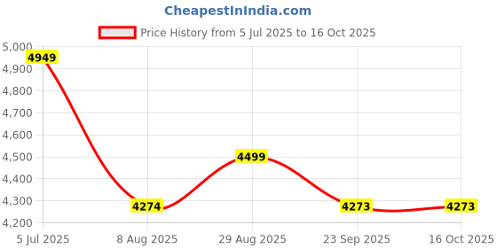 amazon.in iScale i-04 10kg x 200mg (0.2g), High accuracy Analytical Digital Weight machine with double Display for Labs and Silver Jewelry, Stainless Steel Platform size 175x225mm (7x9 inches) Price History Graph from 5 Jul 2025 to 16 Oct 2025