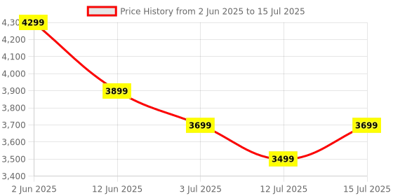amazon.in iScale i-05L: 30kg x 1g Retail Weighing Scale with Front & Pole Display, 230x300mm L-Shaped Stainless Steel Pan, With Calibration Certificate – Ideal for 5-10-20kg Weighing in Shops iscale Price History Graph from 2 Jun 2025 to 15 Jul 2025