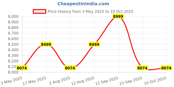 amazon.in iScale i-18 Weight Capacity 300kg x 50g Accuracy,Chargeable Digital Weighing Machine/Electronic Weighing Scale with Front Back Double Red Display, Stainless Steel Pan size 24x24" Price History Graph from 3 May 2025 to 10 Oct 2025