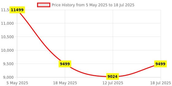 amazon.in iScale i-19 Weight Capacity 300kg x 50g Accuracy,Chargeable Digital Weighing Machine/Electronic Weighing Scale with Front Back Double Red Display, Heavy-Duty Mild steel Chequered Pan size 24x24" Price History Graph from 5 May 2025 to 12 Jul 2025