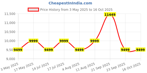 amazon.in iScale i-19 Weight Capacity 500kg x 50g Accuracy,Chargeable Digital Weighing Machine/Electronic Weighing Scale with Front Back Double Red Display, Heavy-Duty Mild steel Chequered Pan size 24x24" iscale Price History Graph from 3 May 2025 to 16 Oct 2025