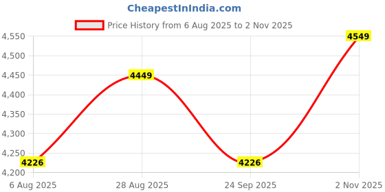 amazon.in iScale i-20 Weight Capacity 100kg x 10g Accuracy, Portable/Mobile Electronic Weighing Scale with Front Back Double Red Display & Detachable Handle, Stainless Steel Pan,12x12" for all Commercial Uses Price History Graph from 6 Aug 2025 to 2 Nov 2025