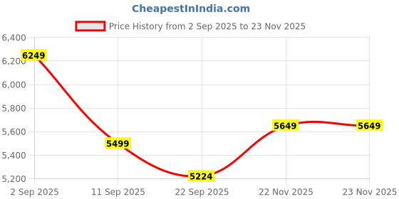 amazon.in iScale i-22 Capacity 150kg x 20g Accuracy, Portable/Mobile Digital Weighing Scale with Front Back Double Red Display & Detachable Handle, Stainless Steel Pan,16x16" for all Commercial Uses Price History Graph from 2 Sep 2025 to 23 Nov 2025