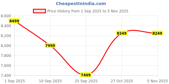 amazon.in iScale i-31 600g x10mg (0.01g) Gold Weighing Scale for Jewelry Shop and Home Professional uses with Windshield Cover, Front & Back double display Price History Graph from 1 Sep 2025 to 5 Nov 2025