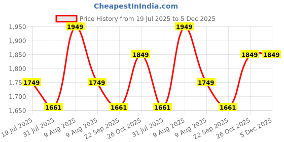 amazon.in iScale i-400c, 500g x 10mg (0.01g) Analytical Balance Weighing Scale for Labs and Gold Jewelry with Windshield Cover (Not legal commercial use) Price History Graph from 19 Jul 2025 to 5 Dec 2025