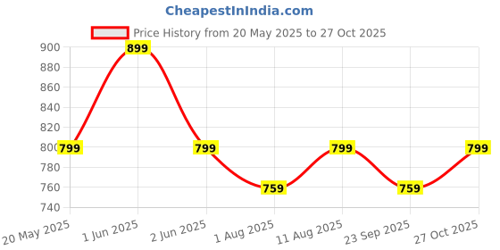 amazon.in iScale Insignia 10kg Kitchen Weighing Scale & Food Weight Machine for Health, Fitness, Home Baking & Cooking with Stainless steel Pan 1 Year Warranty & Batteries (Not legal for Commercial use) Price History Graph from 20 May 2025 to 27 Oct 2025