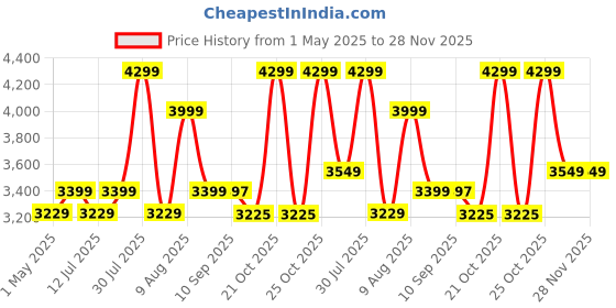 amazon.in iScale IST i-07 30kg x 1g Stainless Steel Digital Weighing Scale with Front and Back Double Display for Kirana Shop, Kitchen and Commercial Purposes (10x12 inches) iscale Price History Graph from 1 May 2025 to 27 Nov 2025