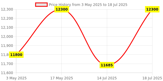 amazon.in iScale P-100S: 100kg x 10g Commercial Scale with Weight Slip Printing by Built-in Thermal Printer, 400x400mm Stainless Steel Pan, Calibration Certificate Included Price History Graph from 3 May 2025 to 14 Jul 2025
