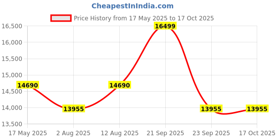 amazon.in iScale P-300M: 300kg x 50g Commercial Scale with Weight Slip Printing by Built-in Thermal Printer, 600x600mm Mild Steel Chequered Platform, Calibration Certificate Included Price History Graph from 17 May 2025 to 17 Oct 2025