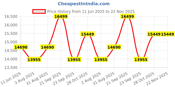 amazon.in iScale P-300S: 300kg x 50g Commercial Scale with Weight Slip Printing by Built-in Thermal Printer, 600x600mm Stainless Steel Platform, Calibration Certificate Included Price History Graph from 11 Jun 2025 to 22 Nov 2025