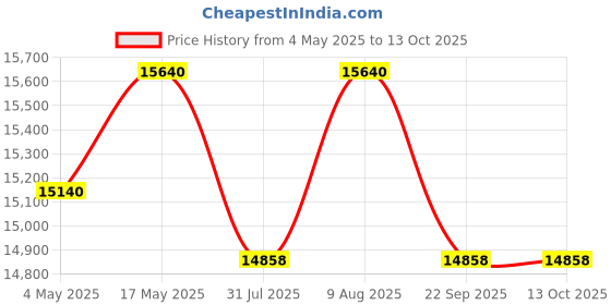 amazon.in iScale P-500M: 500kg x 50g Commercial Scale with Weight Slip Printing by Built-in Thermal Printer, 600x600mm Mild Steel Chequered Platform, Calibration Certificate Included Price History Graph from 4 May 2025 to 12 Oct 2025
