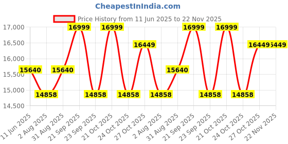 amazon.in iScale P-500S: 500kg x 50g Commercial Scale with Weight Slip Printing by Built-in Thermal Printer, 600x600mm Stainless Steel Platform, Calibration Certificate Included Price History Graph from 11 Jun 2025 to 21 Nov 2025