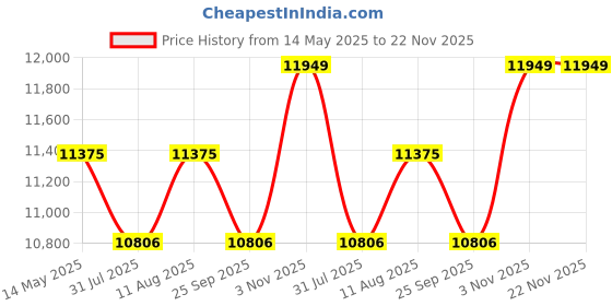 amazon.in iScale P-50S: 50kg x 5g Commercial Scale with Weight Slip Printing by Built-in Thermal Printer, 350x350mm Stainless Steel Pan, Calibration Certificate Included iscale Price History Graph from 14 May 2025 to 22 Nov 2025