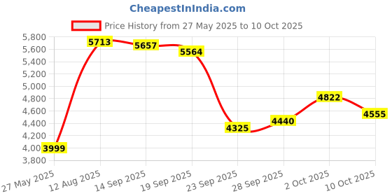 amazon.in ISCREM Bluetooth Earbuds Wireless Bluetooth Open Ear Headphones Device Travel Business Stereo Headphones Headset 18Hrs Total Playback Support Single or Twin Model for Cycling Jogging Running Driving iscrem Price History Graph from 27 May 2025 to 10 Oct 2025