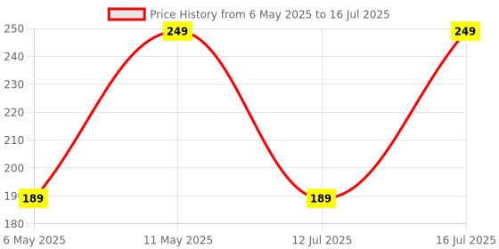 amazon.in ISD1820 Voice Recording Module with On Board Mic and Speaker Price History Graph from 6 May 2025 to 16 Jul 2025