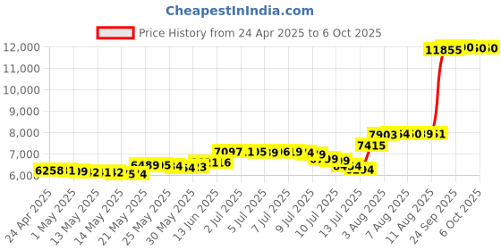 amazon.in isdt BattGo BG-8S Digital Battery Capacity Checker Battery Tester for LiPo/LiFe/ Li-ion/NiMH/Nicd isdt Price History Graph from 24 Apr 2025 to 6 Oct 2025