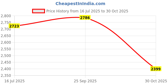 amazon.in ISDT PD60S XT60 Connector 60W 6A Battery Balance Charger Type-C Input for 1-4S Lipo Battery,Life, Lilon, LiHv/Pb/NiMH Battery - XT60 Price History Graph from 16 Jul 2025 to 30 Oct 2025