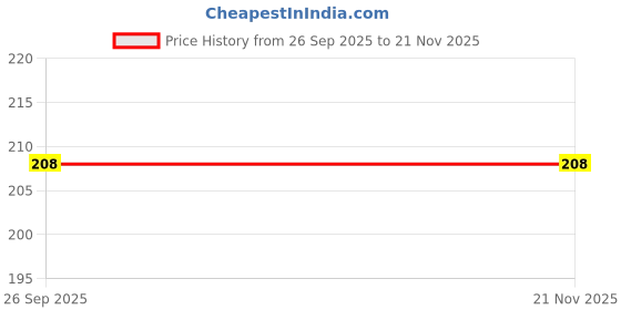 amazon.in ISEE 360 Bike Stickers Compatible for Royal Enfield Made Like Gun Sticker (Buy 2 Get 1 Free) (Gold) Price History Graph from 26 Sep 2025 to 21 Nov 2025