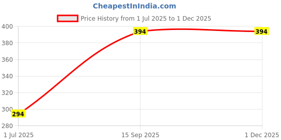 amazon.in ISEE 360 DIY Embroidery Cross Stitch Starter Kit - Patterns Fabric Set, Hoop, Threads, Supplies for Hand Embroidery, Beginners, Kids, Adults, Women, Multicolor 8 Inch Frame Quotes Print Price History Graph from 1 Jul 2025 to 30 Nov 2025