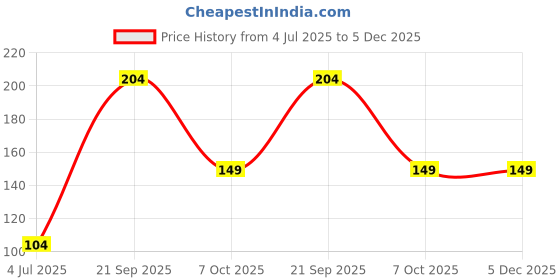 amazon.in ISEE 360 Laptop Skin 3D Pattern Vinyl Sticker Multicolour (L X H 16 X 11 Inch) Price History Graph from 4 Jul 2025 to 5 Dec 2025