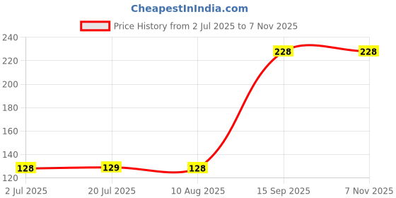 amazon.in isee 360 Men Women Skull Headband Unisex Gym Workout Sports etc (Black, red) isee 360 Price History Graph from 2 Jul 2025 to 4 Nov 2025