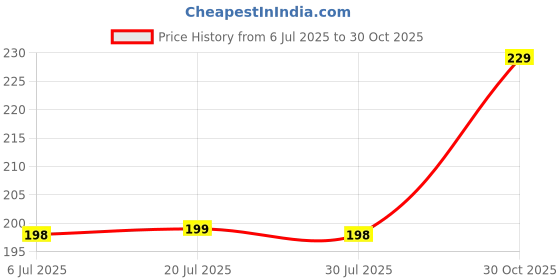 amazon.in ISEE 360 Vinyl Self-Adhesive Metal Adventure Riders Sticker for Bikes Helmet Tank Visor | 50 PCs | Gift for Riders,Bikers Motorcycle, 30.5 x 45.7 Centimeters Price History Graph from 6 Jul 2025 to 30 Oct 2025