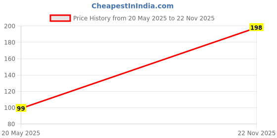 amazon.in ISEE 360® 500 War Machine Bullet Vinyl Water Resistance Stickers Compatible for Royal Enfield Sides Tank, Battery Cover, Helmet L X H 11 X 11 Cms (Gold) Price History Graph from 20 May 2025 to 22 Nov 2025