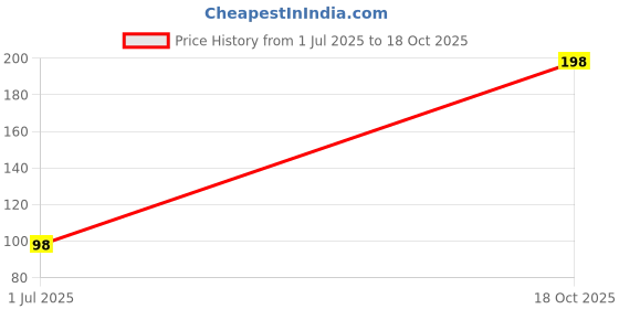 amazon.in isee 360 ISEE 360® Goods Vibes Only Quotes Lanyard Tag with Swivel Lobster for Luggage Bags Backpack Travelers Students Worker L X H 5 X 0.8 INCH isee 360 Price History Graph from 1 Jul 2025 to 18 Oct 2025