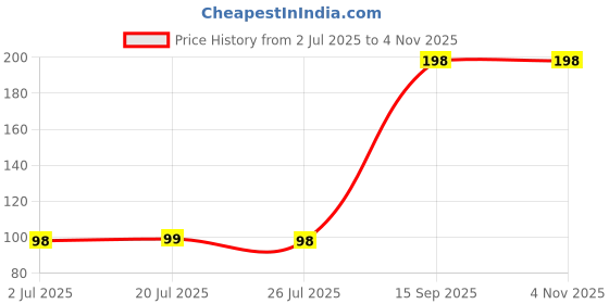 amazon.in isee 360 ISEE 360® Princess Elsa Lanyard Tag with Swivel Lobster for Gift Luggage Bags Backpack Laptop Bags L X H 5 X 0.8 INCH isee 360 Price History Graph from 2 Jul 2025 to 2 Nov 2025