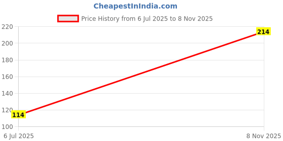 amazon.in ISEE 360® Racing Stickers for Compatible Yamaha Bike R15,fz,Rx100 Side Mulguard Tank Vinyl Decals L x H 11.00 Cm x 5.00 Cm Pack of 2 Price History Graph from 6 Jul 2025 to 8 Nov 2025