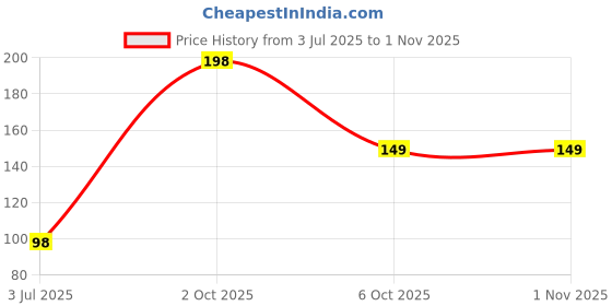 amazon.in isee360 Vinyl Casual Diesel Sticker Windows, Sides, Hood, Bumper Car Stick Price History Graph from 3 Jul 2025 to 31 Oct 2025