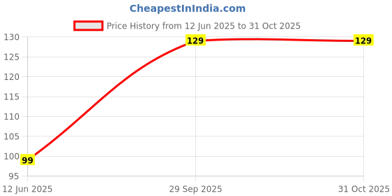 amazon.in Isee360 Vinyl Decorative Petrol Sticker Windows, Sides, Hood, Bumper Car Stick Price History Graph from 12 Jun 2025 to 30 Oct 2025