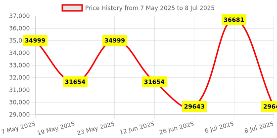 amazon.in ISEEVY H.265 H.264 HDMI Video Encoder HDMI to IP Streamer for IPTV Live Stream Broadcast Support RTMP RTMPS RTSP RTP UDP HTTP FLV HLS TS SRT and Live Platforms Price History Graph from 7 May 2025 to 8 Jul 2025