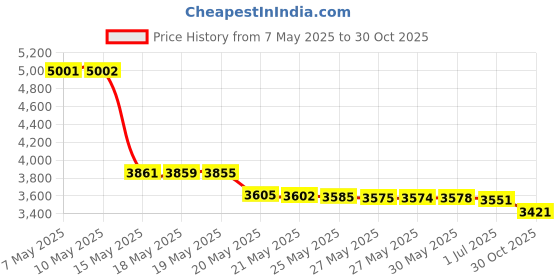 amazon.in iServe Spectra Baby USA - Breast Flange, Wide Neck Breastshield - (Small/20mm, 1 Flange Included) - Replacement Part for 9 Plus, S2, S1, M1 Breast Pumps, BPA/DEHP Free spectra Price History Graph from 7 May 2025 to 30 Oct 2025