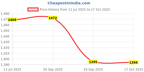 amazon.in taasha craft Isha CottoIsha multicolour Navratri ghungroo bangles, Handcrafted Cotton Thread Bangle Set for Women & Girls (11 Bangles) taasha craft Price History Graph from 11 Jul 2025 to 17 Oct 2025