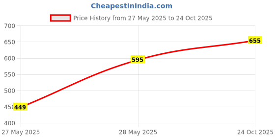 amazon.in ISHA SANJEEVINI INSTANT DRINK FOR YOUR HEALTH isha Price History Graph from 27 May 2025 to 24 Oct 2025