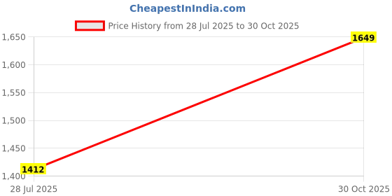 amazon.in ishaanchi Women's Denim Solid Sleeveless Jumpsuit (Blue, L)-PID61782 ishaanchi Price History Graph from 28 Jul 2025 to 30 Oct 2025