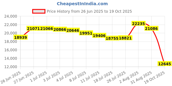 amazon.in ISHEEP K3016P2 NVMe AHCI Cloner Duplicator, 20Gbps Dual Bay M.2 SSD Docking Station, Support Offline Cloner and Copy Function, SSD Size for 2230 / 2242 / 2260 / 2280 Price History Graph from 26 Jun 2025 to 19 Oct 2025