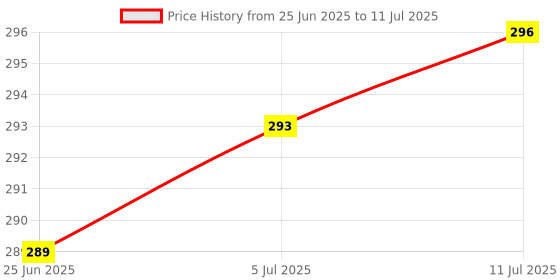 amazon.in Ishihara Eye test chart book for color defieciency & blindness wiht 38 plates MULTICOLOR..Premium Quality Price History Graph from 25 Jun 2025 to 11 Jul 2025