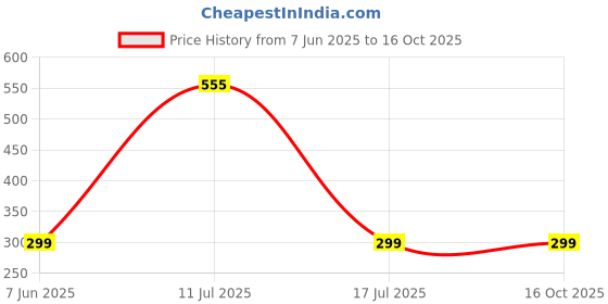 amazon.in Ishimaru Premium Sanuki Udon Noodles - 300 grams | Made in Japan | Highest Grade 100% Japanese Wheat | No Maida, No Preservatives, Not Fried but Dried, No MSG Price History Graph from 7 Jun 2025 to 15 Oct 2025