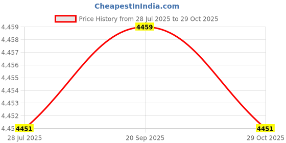 amazon.in ishin Gold zari embroidered short kurta with embroidered sharara and dupatta ishin Price History Graph from 28 Jul 2025 to 29 Oct 2025