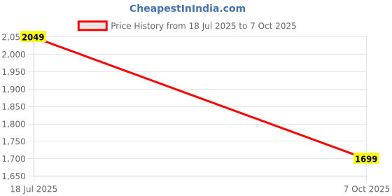 amazon.in ishin Ombre dyed threadwork kurta with pants and dupatta ishin Price History Graph from 18 Jul 2025 to 7 Oct 2025
