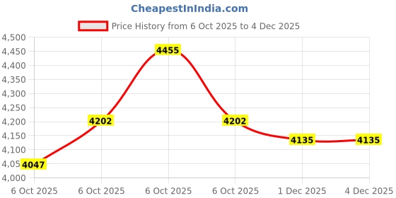 amazon.in ishin Women Cotton Blend Zari Embroidered Short Kurta Set With Sharara And Dupatta ishin Price History Graph from 6 Oct 2025 to 4 Dec 2025