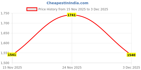 amazon.in ishin Women Mustard Embellished Zari Work Kaftan with Solid Pants ishin Price History Graph from 15 Nov 2025 to 3 Dec 2025