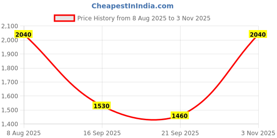 amazon.in ishin Women's Cotton DhTopknm-13023 Knee-Length Dress ishin Price History Graph from 8 Aug 2025 to 3 Nov 2025