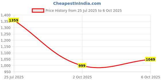 amazon.in ishin Women's Rayon Yellow Embroidered Straight Kurta set With Skirt and Dupatta ishin Price History Graph from 25 Jul 2025 to 6 Oct 2025