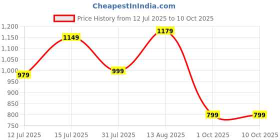 amazon.in ishin Women's Regular Fit Tops ishin Price History Graph from 12 Jul 2025 to 4 Oct 2025