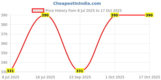 amazon.in Ishka Farms Organic Capers Capotes in Brine - 200g, [9-11mm] Perfect Topping on Pizza, Pasta & Sandwiches, Use in Salads & Seafood Kair, Ker, Keir Price History Graph from 8 Jul 2025 to 16 Oct 2025