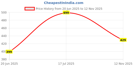 amazon.in ISHKUNJ Anti Skid & Multipurpose/Rub lHr Mat/Bathroom Mat/Shower Mat/Carpet/Rug/Rainmat/Swimming Pool Mat|Waterproof Doormat for Indoor/Outdoor Home Office Entrance/Grey || 3X2 Feet Price History Graph from 20 Jun 2025 to 12 Nov 2025